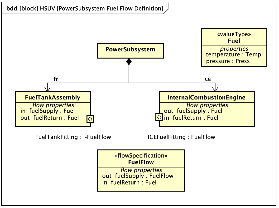 PowerSubsystem Fuel Flow Definition